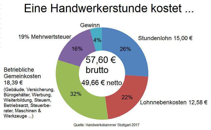 Handwerkerstundensatz