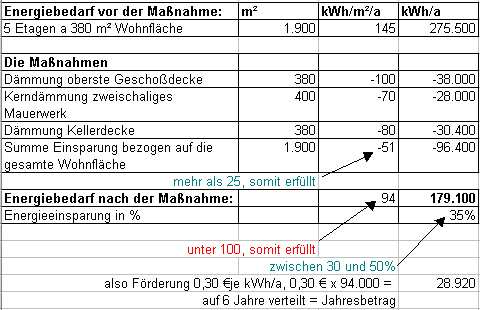 Beispiel Förderung Hamburg
