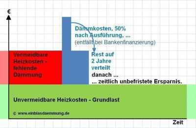 Finanzierung Amortisation