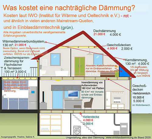 Einblasdämmung beim Dach: Infos & Kosten im Überblick