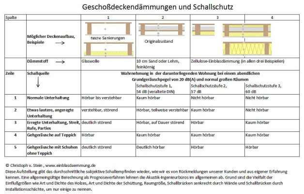 Geschossdecke Schallschutz Übersicht