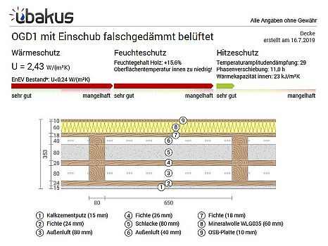 Holzbalkendecke dämmen – Schallschutz von ROCKWOOL